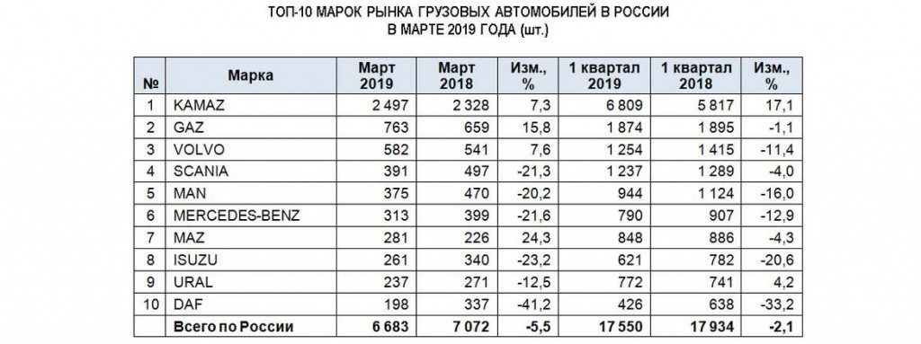 динамика рынка грузовых автомобилей март 2019